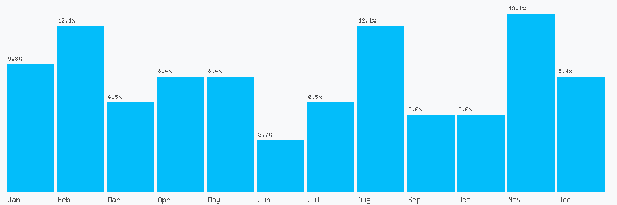 Number popularity chart 1212492420