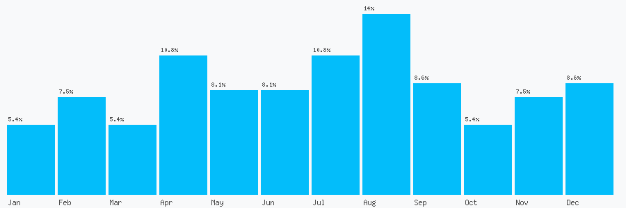 Number popularity chart 1475573606