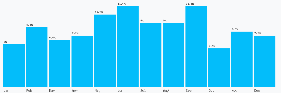 Number popularity chart 1582462913