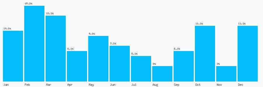 Number popularity chart 1427612970