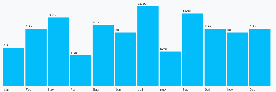 Number popularity chart 2086987300