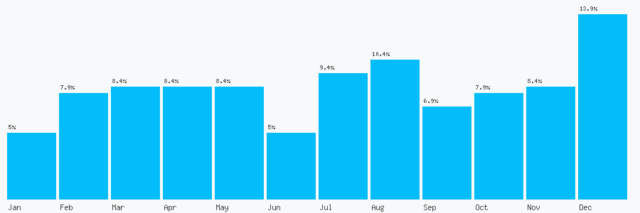Number popularity chart 1294271500