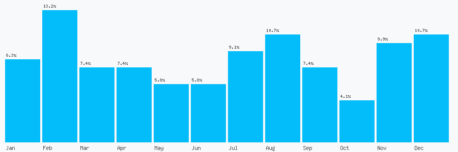 Number popularity chart 2078369013