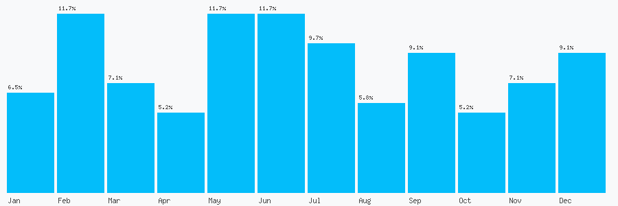 Number popularity chart 1405839894