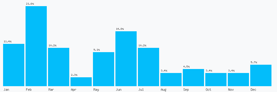 Number popularity chart 2082978609