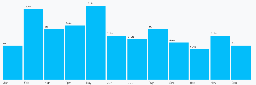 Number popularity chart 7961418922