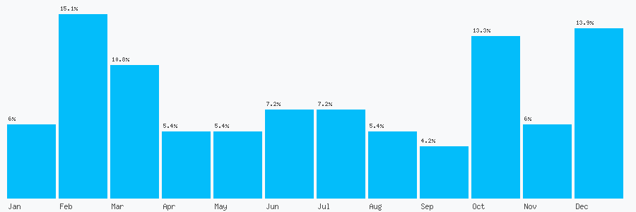 Number popularity chart 1303893010