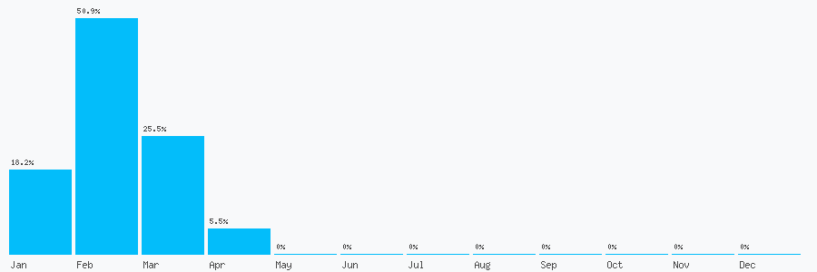 Number popularity chart 2045790585