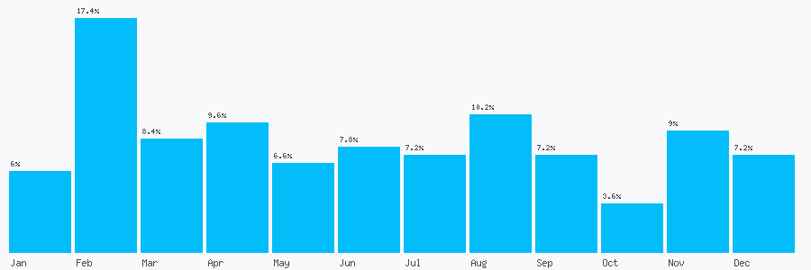 Number popularity chart 7764587911
