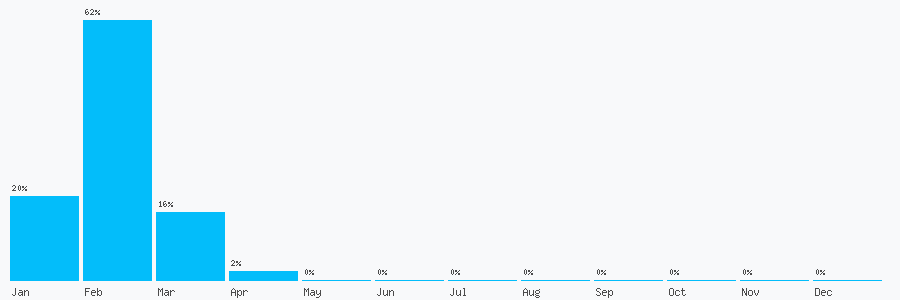 Number popularity chart 7922253152