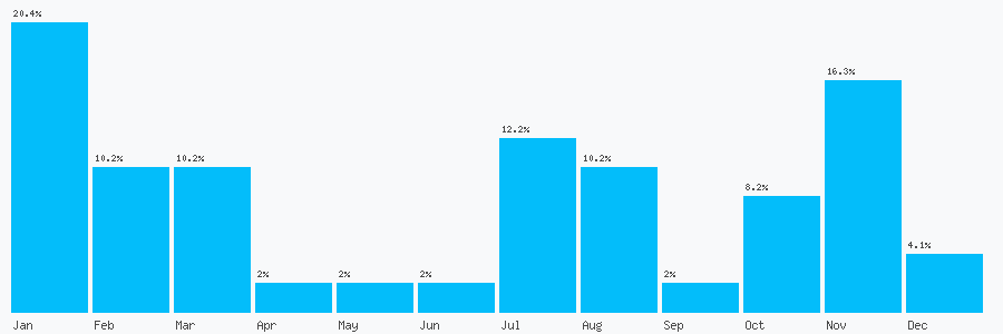 Number popularity chart 8866877630