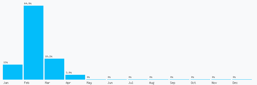 Number popularity chart 1352757977