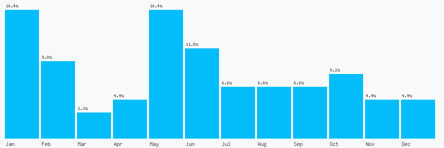 Number popularity chart 1516452654
