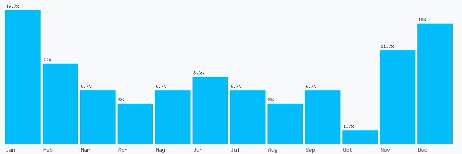 Number popularity chart 1925232040