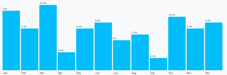 Number popularity chart 1634813311
