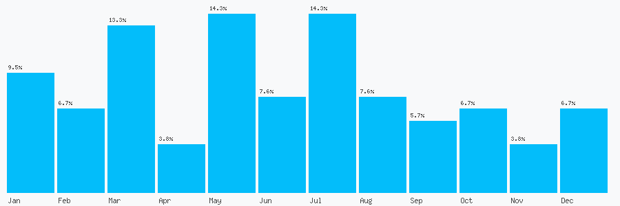 Number popularity chart 1306886000
