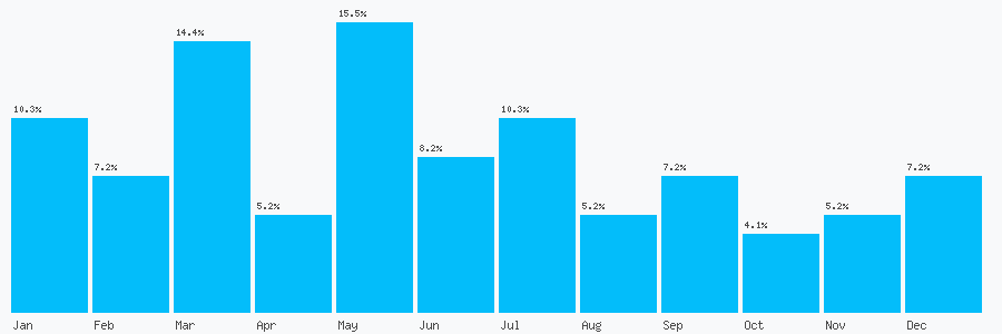 Number popularity chart 1285650977
