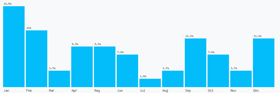 Number popularity chart 1574583252