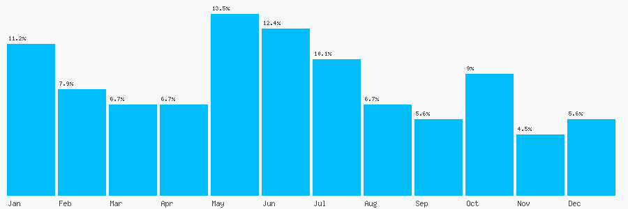 Number popularity chart 1994240610