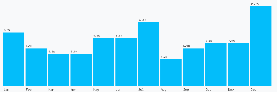Number popularity chart 1342310901