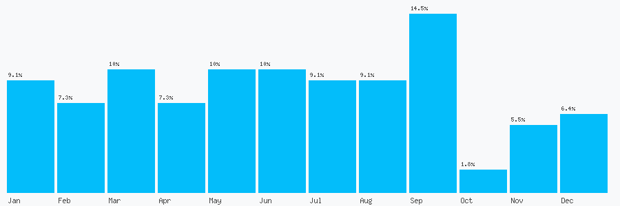 Number popularity chart 1376501267