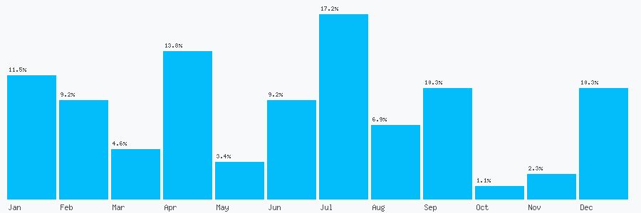 Number popularity chart 2088459995