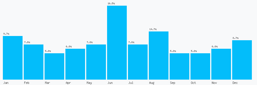 Number popularity chart 1942674712