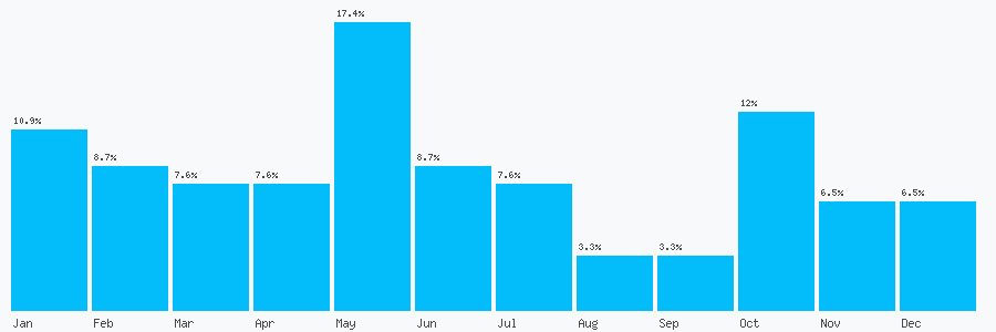 Number popularity chart 1803842124