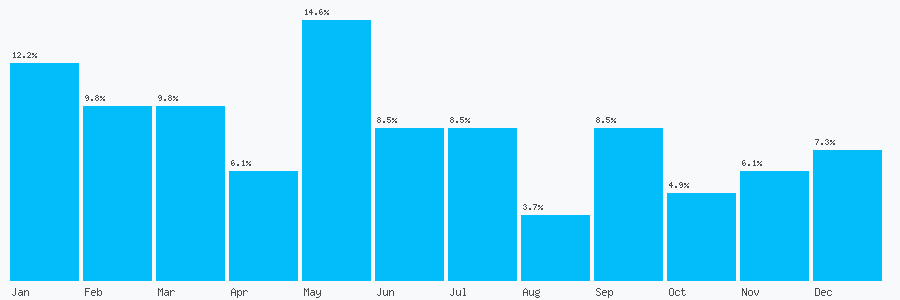 Number popularity chart 1517095009