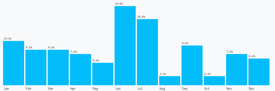 Number popularity chart 2083640334