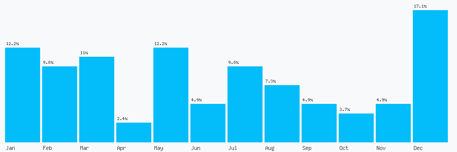Number popularity chart 1224212040