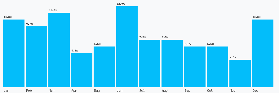 Number popularity chart 2076071698