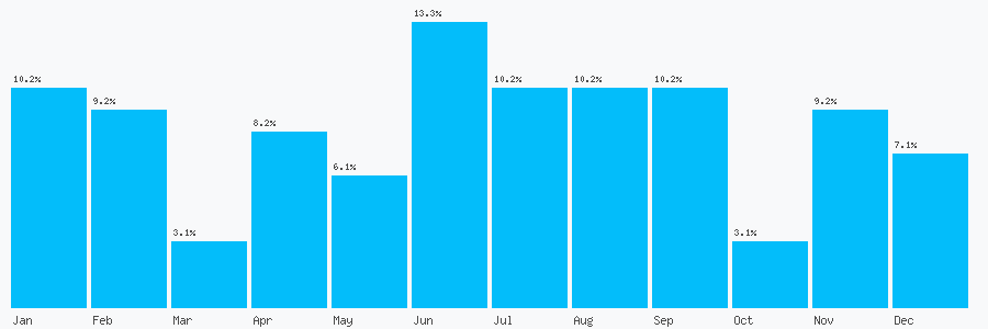 Number popularity chart 1492517785