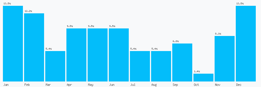 Number popularity chart 1322338570