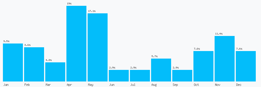 Number popularity chart 1386304153