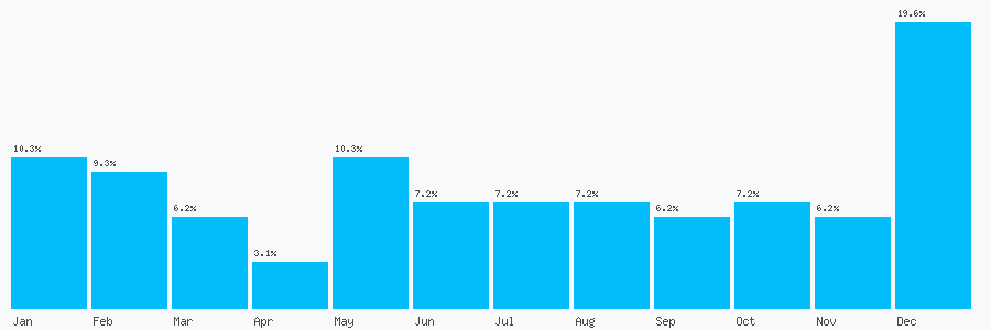 Number popularity chart 2088487891