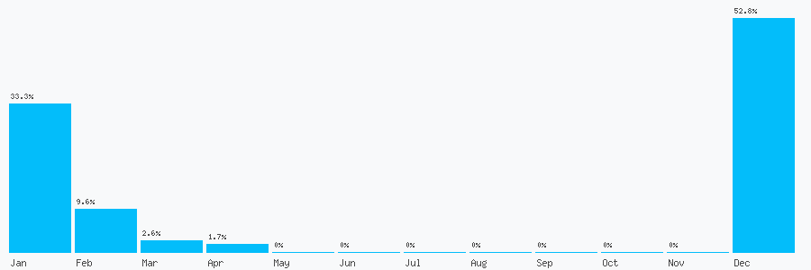 Number popularity chart 2045499657