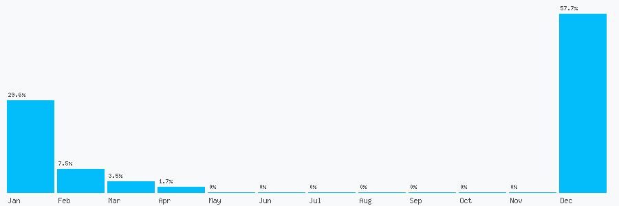Number popularity chart 1932689116
