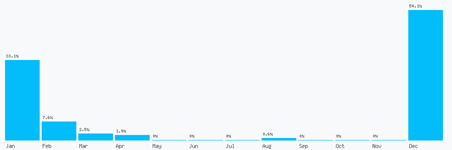 Number popularity chart 2039362601