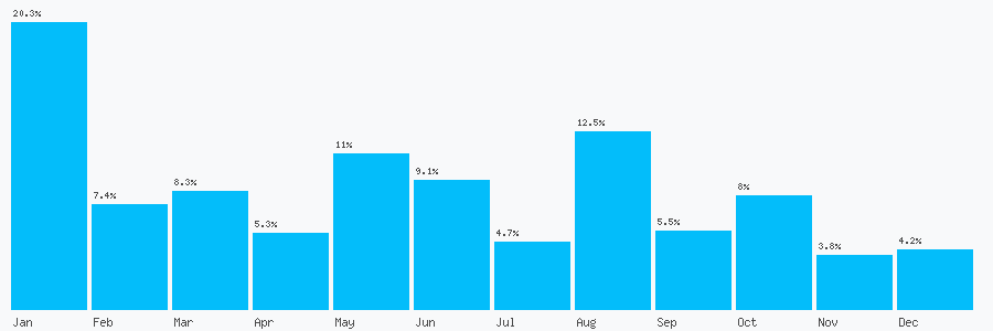 Number popularity chart 2036086335