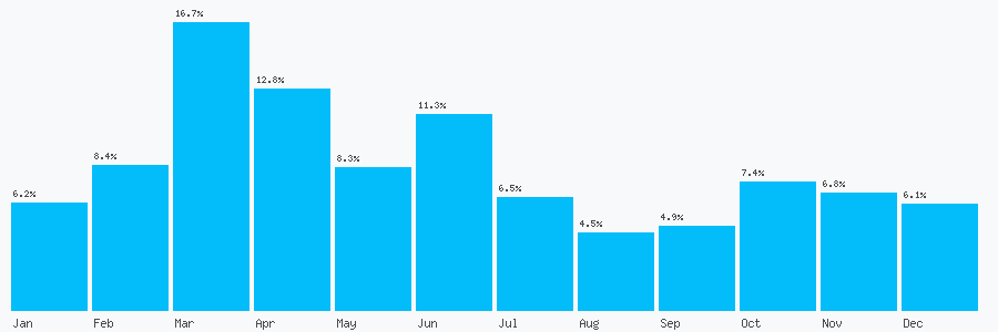 Number popularity chart 7537415719