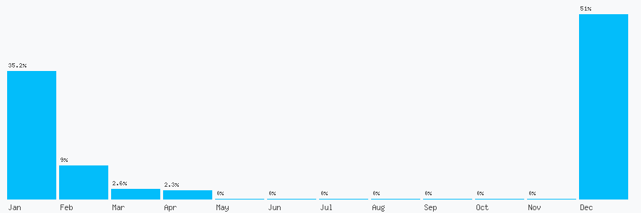 Number popularity chart 7359047697