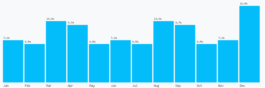 Number popularity chart 2871860005