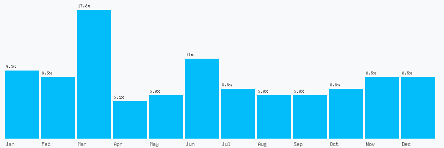 Number popularity chart 1216257500