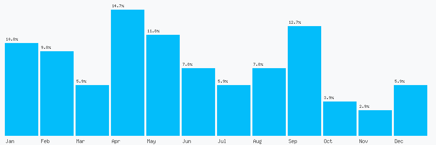Number popularity chart 2072789175