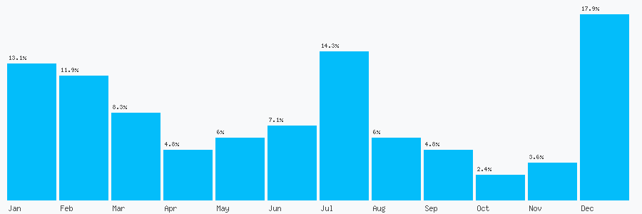Number popularity chart 1788578660