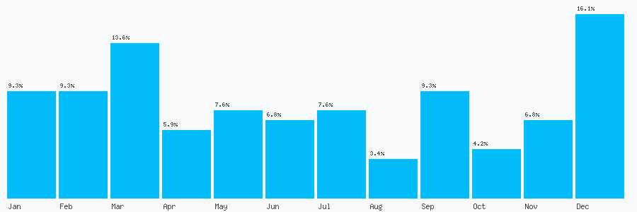 Number popularity chart 2086716099