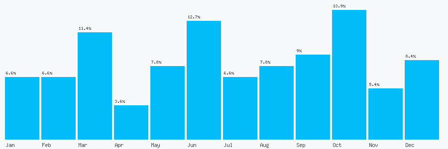 Number popularity chart 1983297311