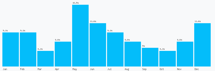 Number popularity chart 1977603338