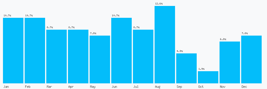 Number popularity chart 1274576870
